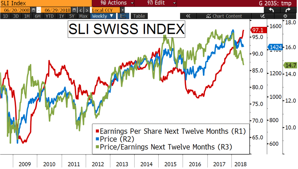 Equity Market Chart