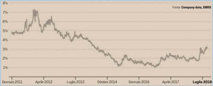 Andamento del rendimento dei BTP