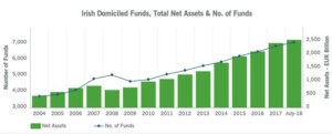 Irish domiciled funds