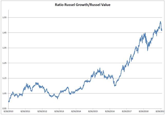 Growth vs Value